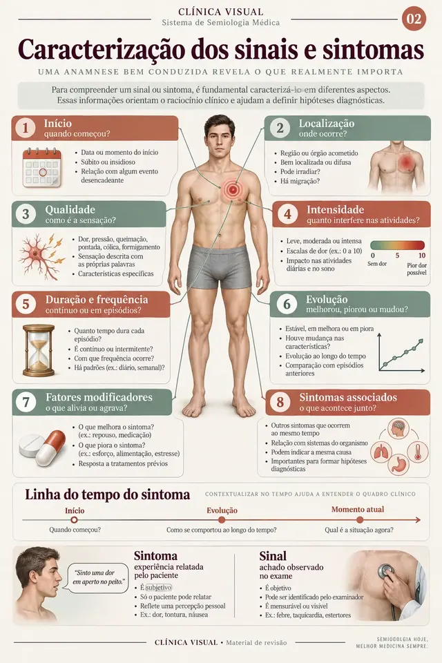Caracterização dos sinais e sintomas